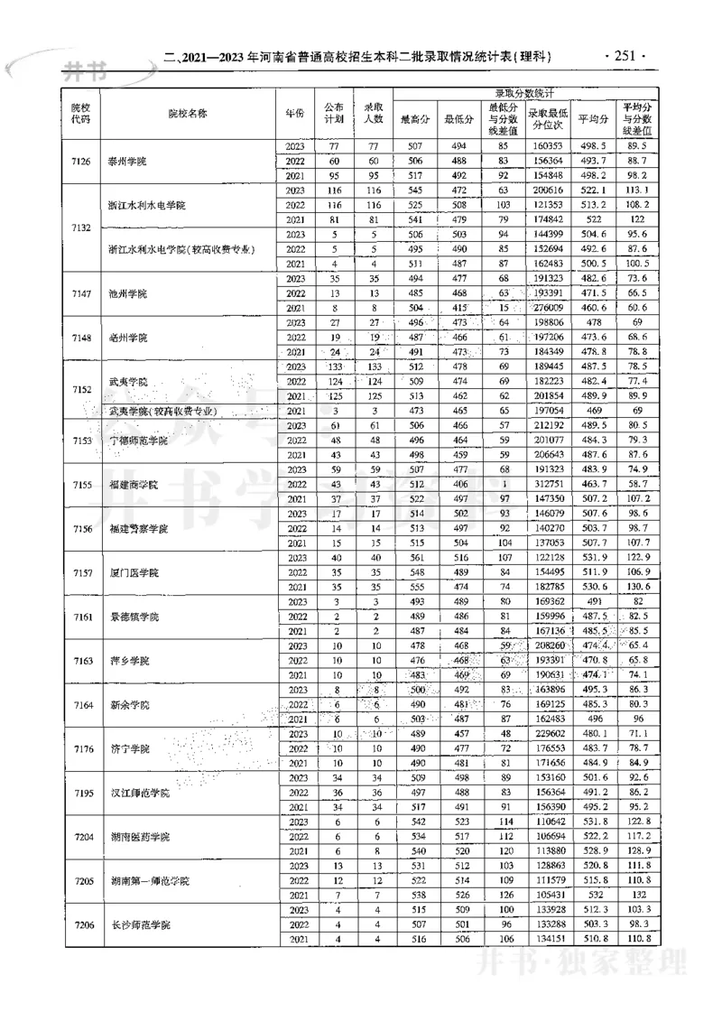 最新2024版2021-2023年理科报考及录取统计_1.高考2025全国各省真题+答案_必看高考志愿填报价值2999_高考志愿填报_13-河南_河南17-23年_河南招生之友全套