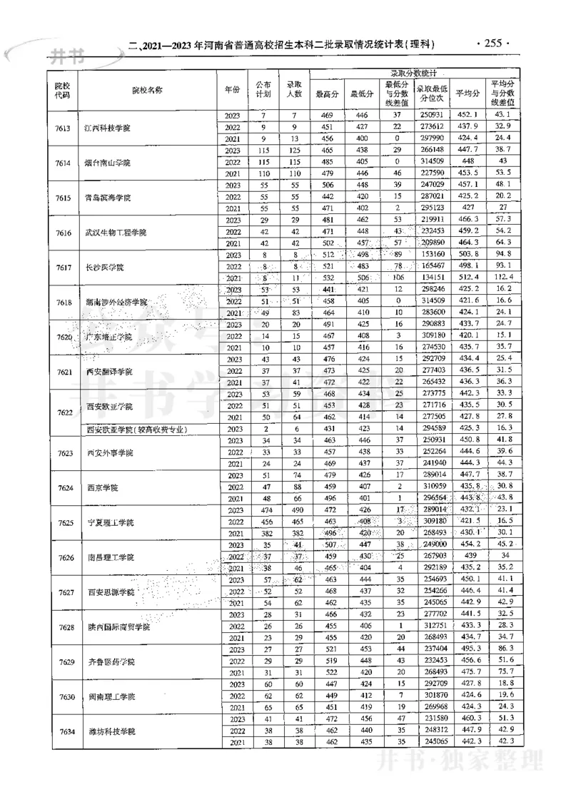 最新2024版2021-2023年理科报考及录取统计_1.高考2025全国各省真题+答案_必看高考志愿填报价值2999_高考志愿填报_13-河南_河南17-23年_河南招生之友全套