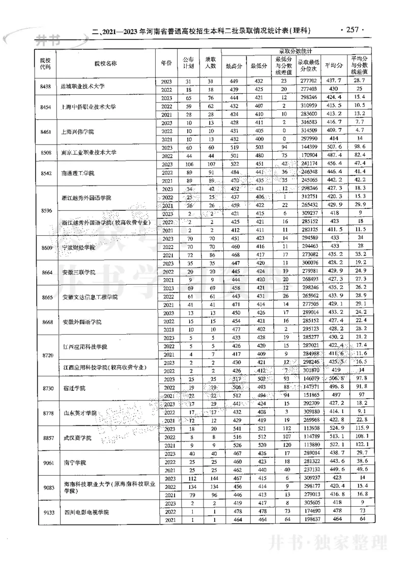 最新2024版2021-2023年理科报考及录取统计_1.高考2025全国各省真题+答案_必看高考志愿填报价值2999_高考志愿填报_13-河南_河南17-23年_河南招生之友全套