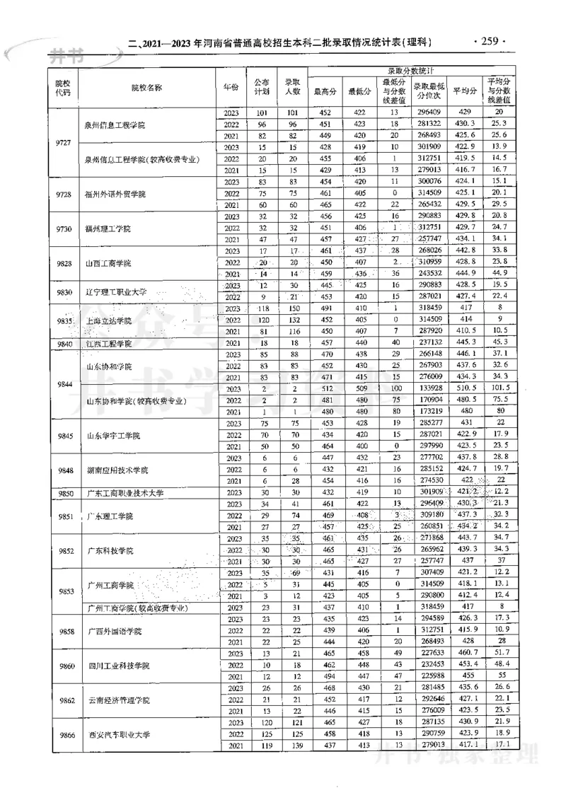 最新2024版2021-2023年理科报考及录取统计_1.高考2025全国各省真题+答案_必看高考志愿填报价值2999_高考志愿填报_13-河南_河南17-23年_河南招生之友全套