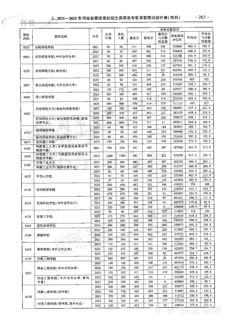 最新2024版2021-2023年理科报考及录取统计_1.高考2025全国各省真题+答案_必看高考志愿填报价值2999_高考志愿填报_13-河南_河南17-23年_河南招生之友全套