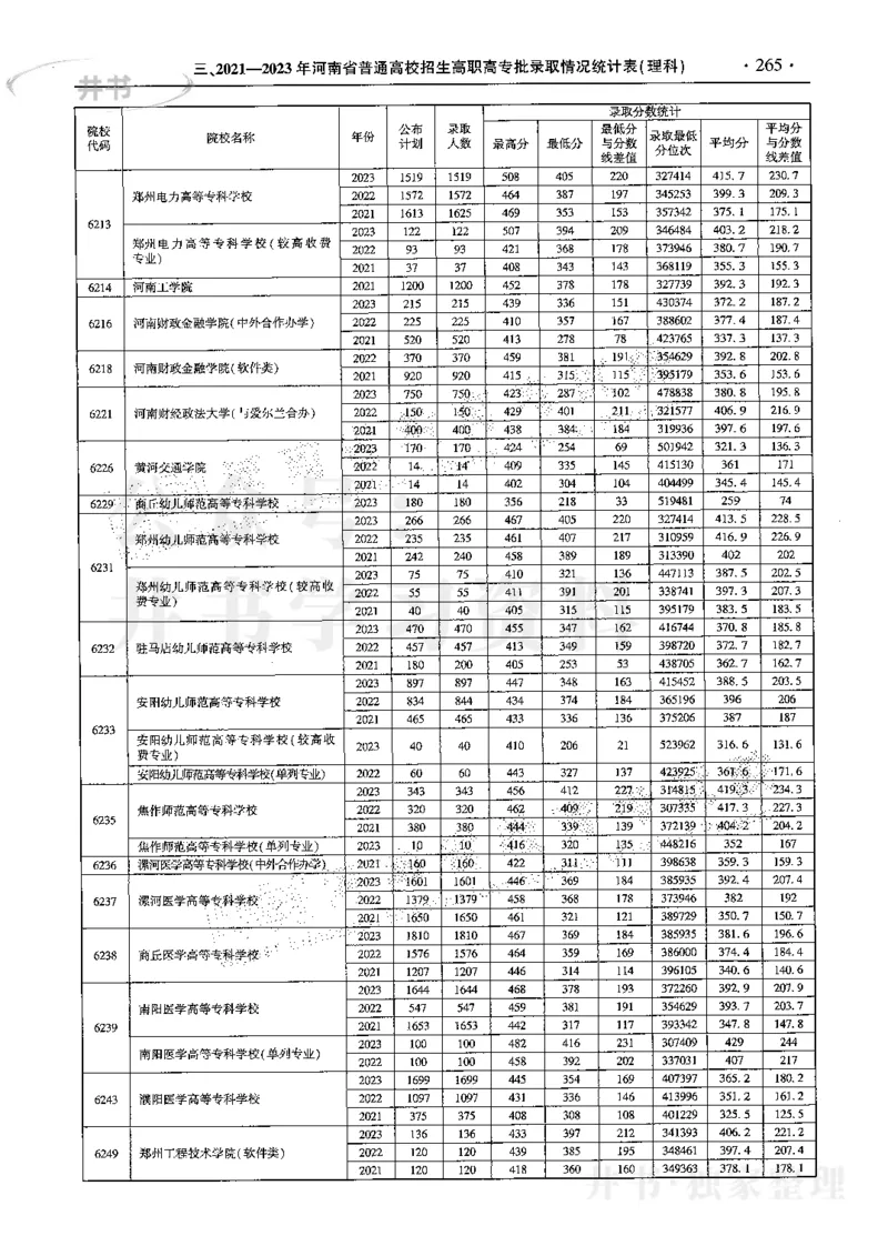 最新2024版2021-2023年理科报考及录取统计_1.高考2025全国各省真题+答案_必看高考志愿填报价值2999_高考志愿填报_13-河南_河南17-23年_河南招生之友全套