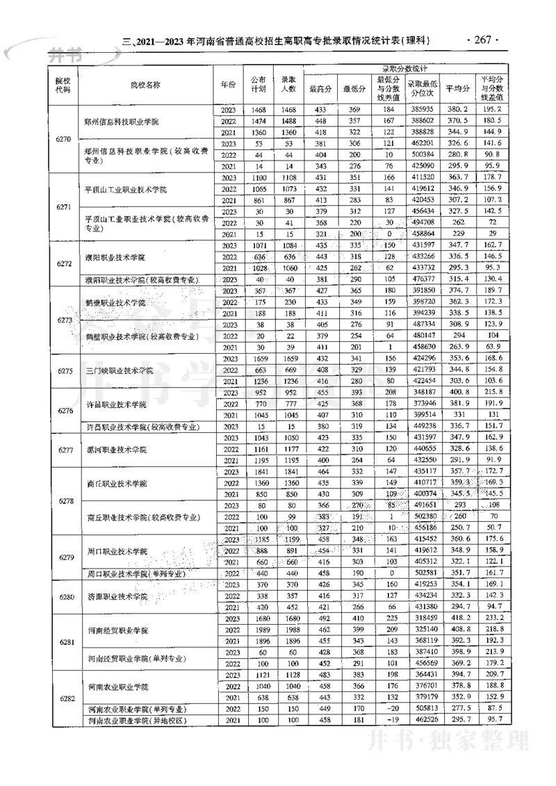 最新2024版2021-2023年理科报考及录取统计_1.高考2025全国各省真题+答案_必看高考志愿填报价值2999_高考志愿填报_13-河南_河南17-23年_河南招生之友全套