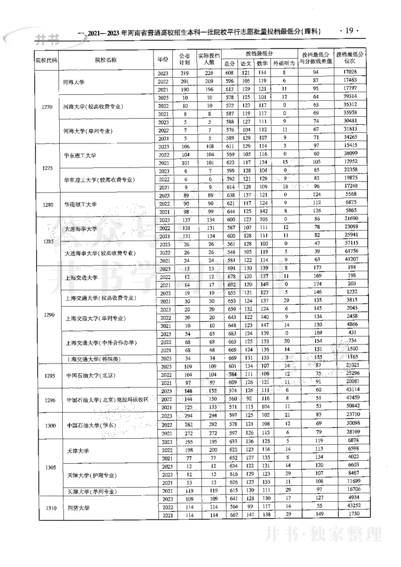 最新2024版2021-2023年理科报考及录取统计_1.高考2025全国各省真题+答案_必看高考志愿填报价值2999_高考志愿填报_13-河南_河南17-23年_河南招生之友全套