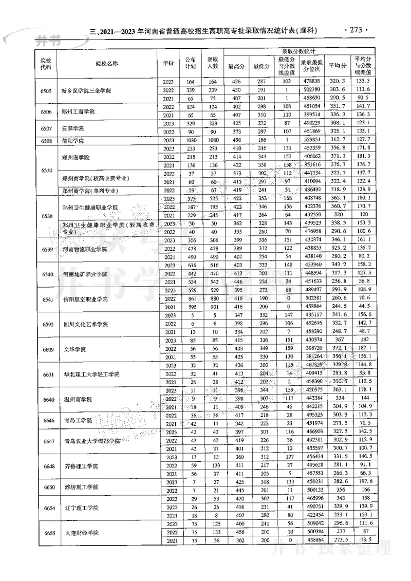 最新2024版2021-2023年理科报考及录取统计_1.高考2025全国各省真题+答案_必看高考志愿填报价值2999_高考志愿填报_13-河南_河南17-23年_河南招生之友全套