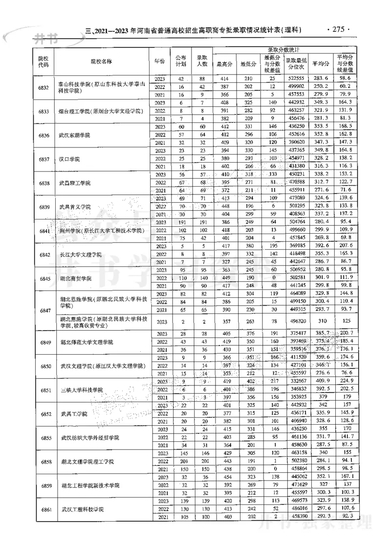 最新2024版2021-2023年理科报考及录取统计_1.高考2025全国各省真题+答案_必看高考志愿填报价值2999_高考志愿填报_13-河南_河南17-23年_河南招生之友全套