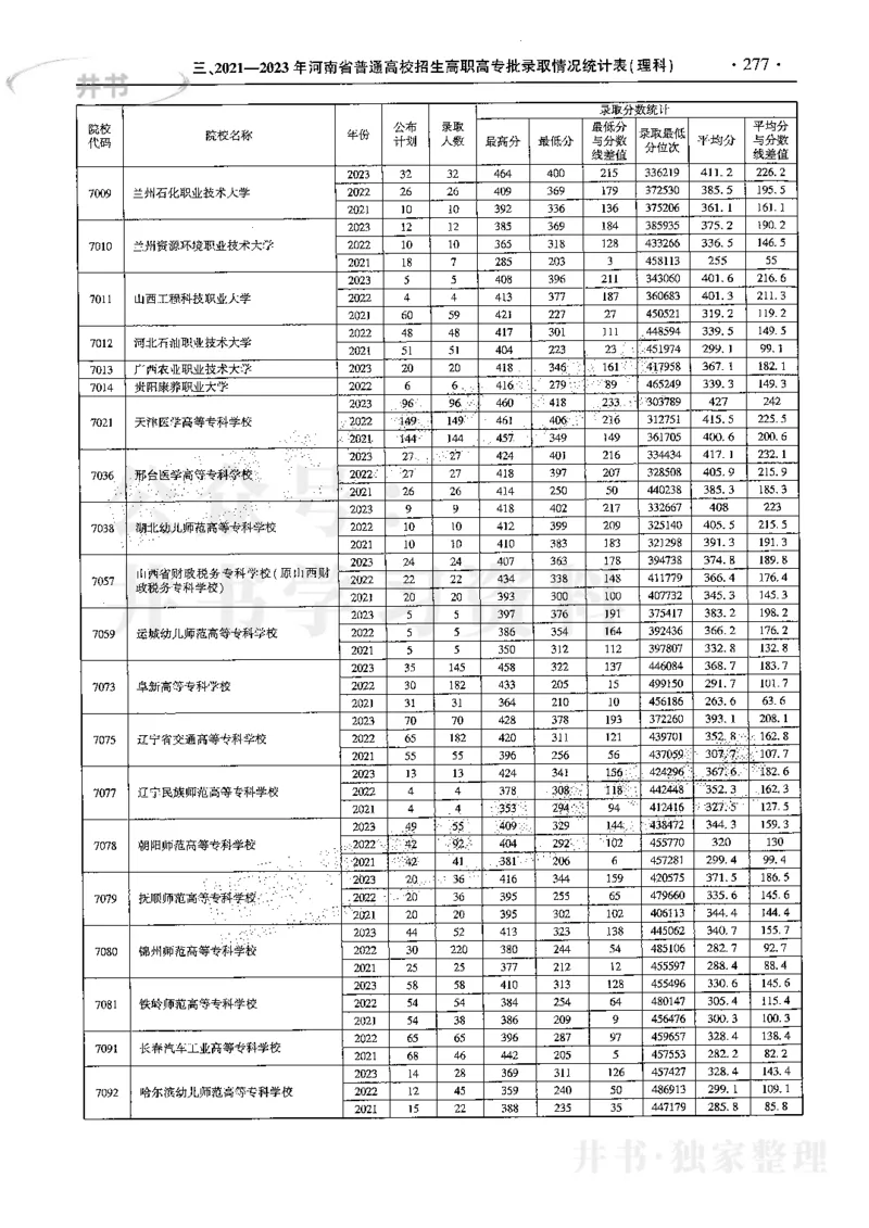 最新2024版2021-2023年理科报考及录取统计_1.高考2025全国各省真题+答案_必看高考志愿填报价值2999_高考志愿填报_13-河南_河南17-23年_河南招生之友全套