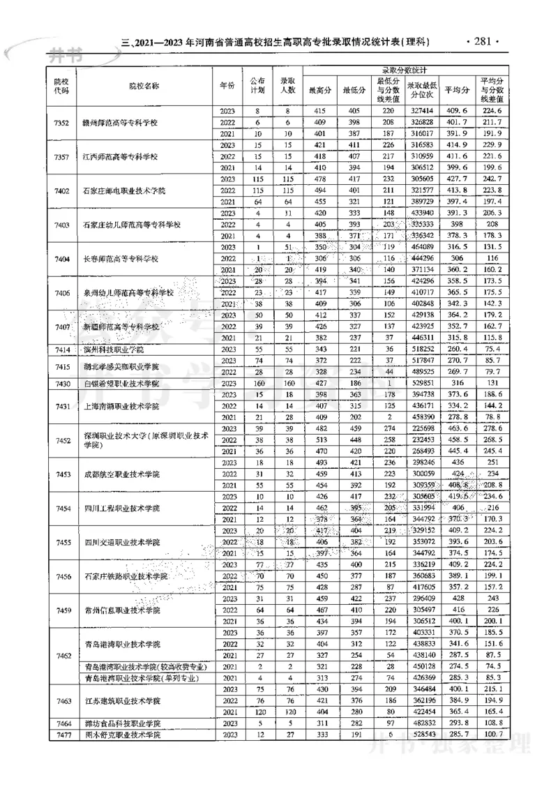 最新2024版2021-2023年理科报考及录取统计_1.高考2025全国各省真题+答案_必看高考志愿填报价值2999_高考志愿填报_13-河南_河南17-23年_河南招生之友全套
