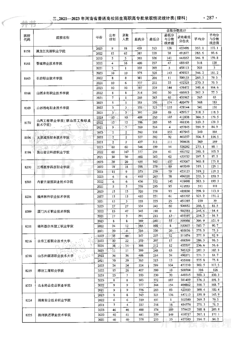 最新2024版2021-2023年理科报考及录取统计_1.高考2025全国各省真题+答案_必看高考志愿填报价值2999_高考志愿填报_13-河南_河南17-23年_河南招生之友全套