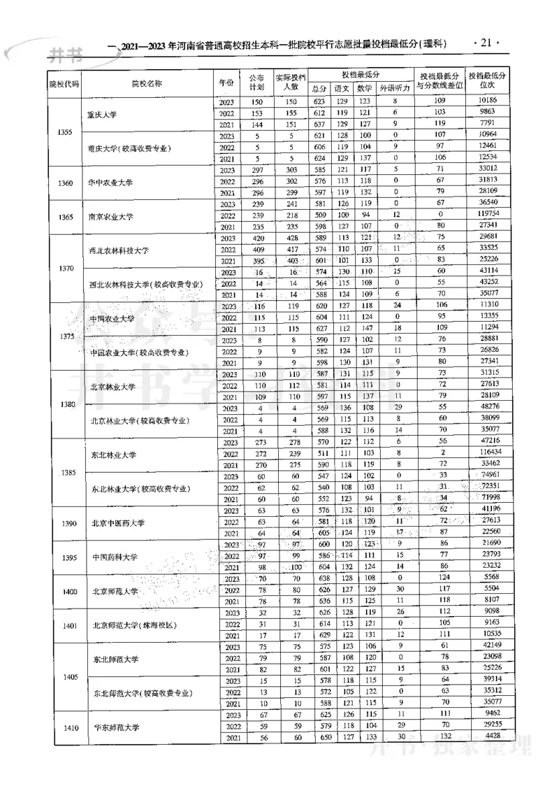 最新2024版2021-2023年理科报考及录取统计_1.高考2025全国各省真题+答案_必看高考志愿填报价值2999_高考志愿填报_13-河南_河南17-23年_河南招生之友全套