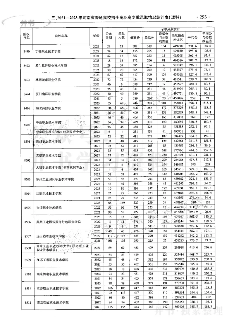 最新2024版2021-2023年理科报考及录取统计_1.高考2025全国各省真题+答案_必看高考志愿填报价值2999_高考志愿填报_13-河南_河南17-23年_河南招生之友全套