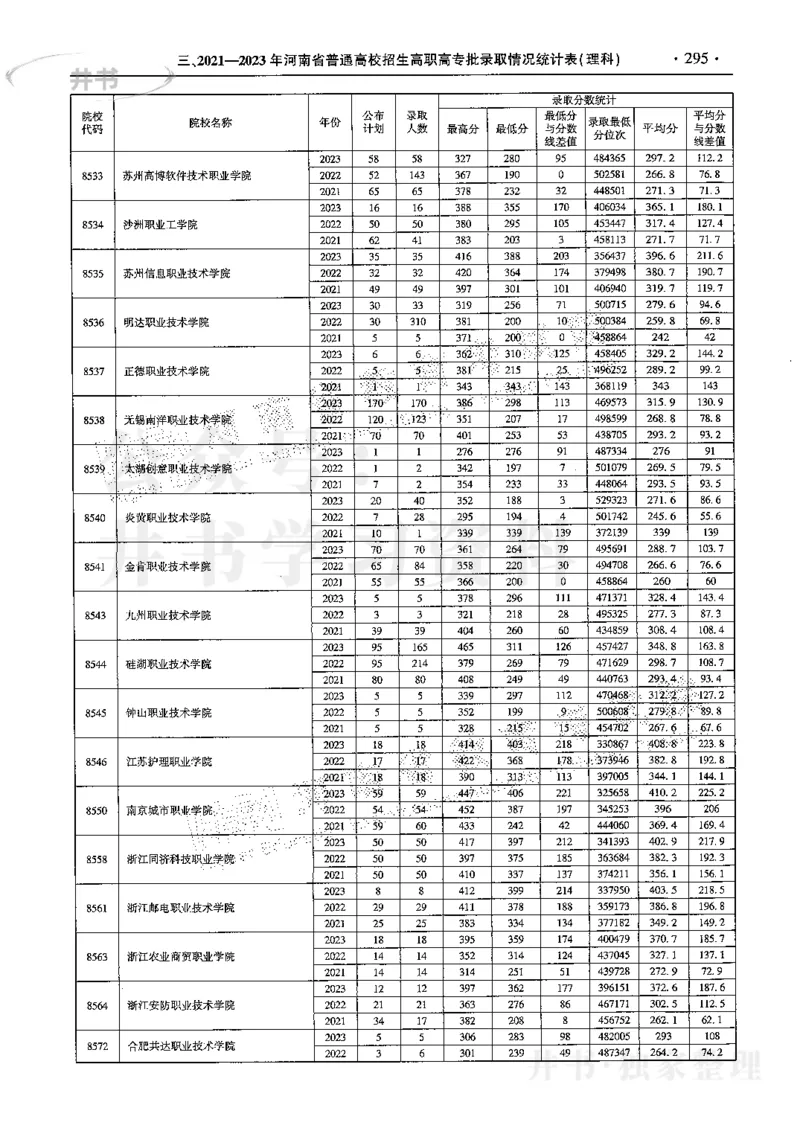 最新2024版2021-2023年理科报考及录取统计_1.高考2025全国各省真题+答案_必看高考志愿填报价值2999_高考志愿填报_13-河南_河南17-23年_河南招生之友全套