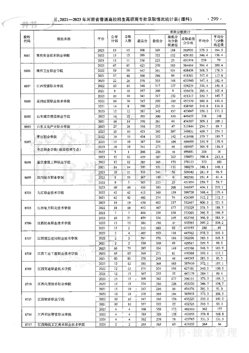最新2024版2021-2023年理科报考及录取统计_1.高考2025全国各省真题+答案_必看高考志愿填报价值2999_高考志愿填报_13-河南_河南17-23年_河南招生之友全套