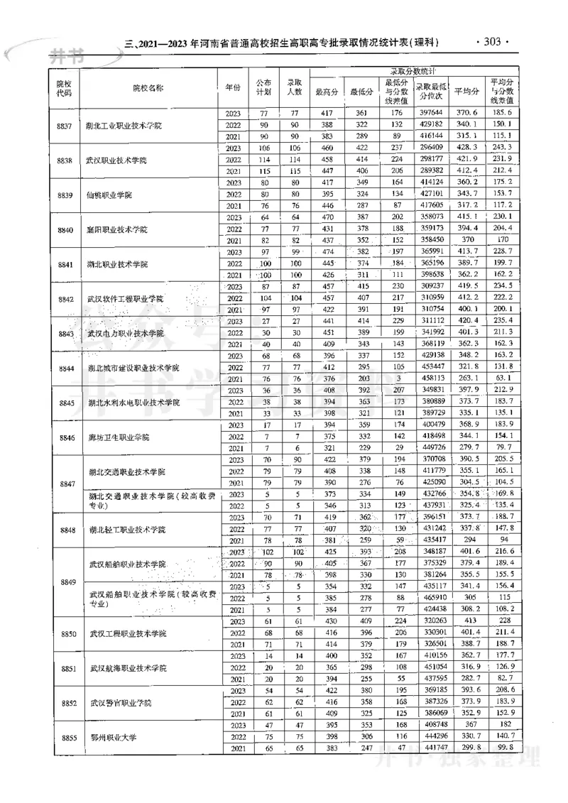 最新2024版2021-2023年理科报考及录取统计_1.高考2025全国各省真题+答案_必看高考志愿填报价值2999_高考志愿填报_13-河南_河南17-23年_河南招生之友全套