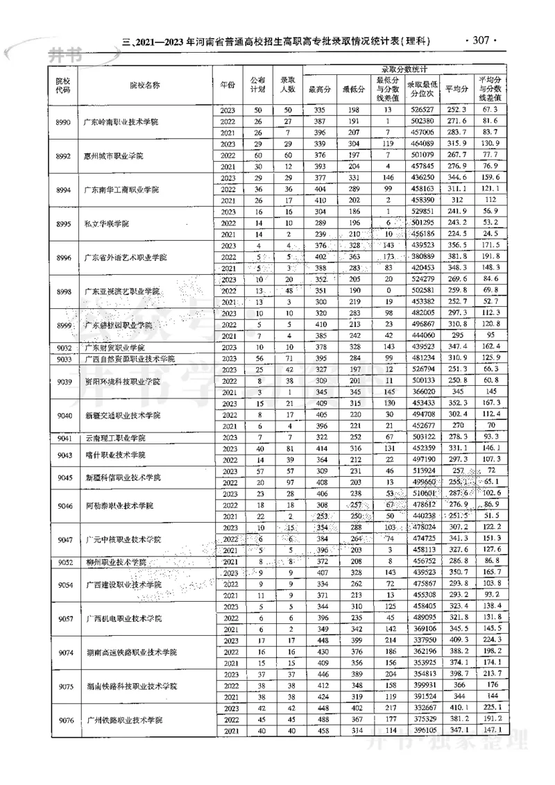 最新2024版2021-2023年理科报考及录取统计_1.高考2025全国各省真题+答案_必看高考志愿填报价值2999_高考志愿填报_13-河南_河南17-23年_河南招生之友全套
