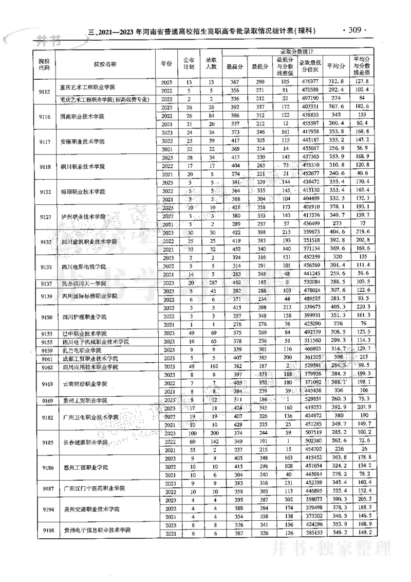 最新2024版2021-2023年理科报考及录取统计_1.高考2025全国各省真题+答案_必看高考志愿填报价值2999_高考志愿填报_13-河南_河南17-23年_河南招生之友全套