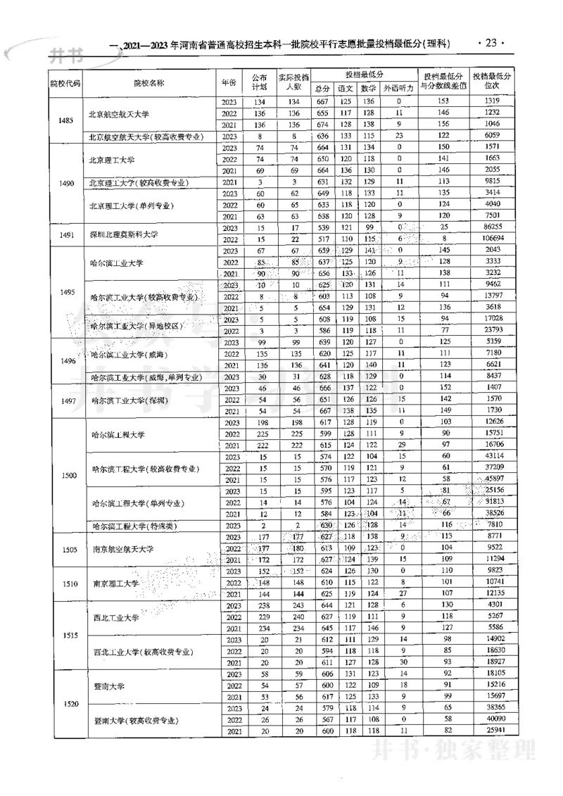 最新2024版2021-2023年理科报考及录取统计_1.高考2025全国各省真题+答案_必看高考志愿填报价值2999_高考志愿填报_13-河南_河南17-23年_河南招生之友全套
