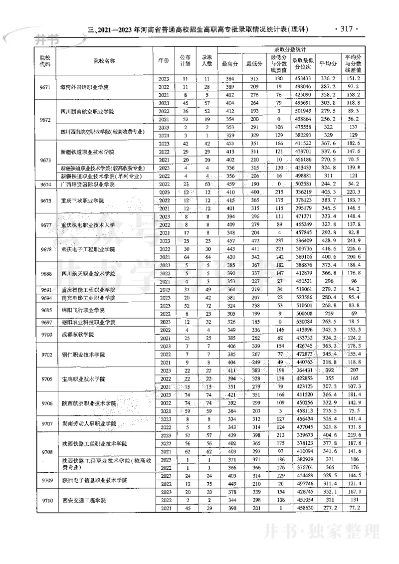 最新2024版2021-2023年理科报考及录取统计_1.高考2025全国各省真题+答案_必看高考志愿填报价值2999_高考志愿填报_13-河南_河南17-23年_河南招生之友全套