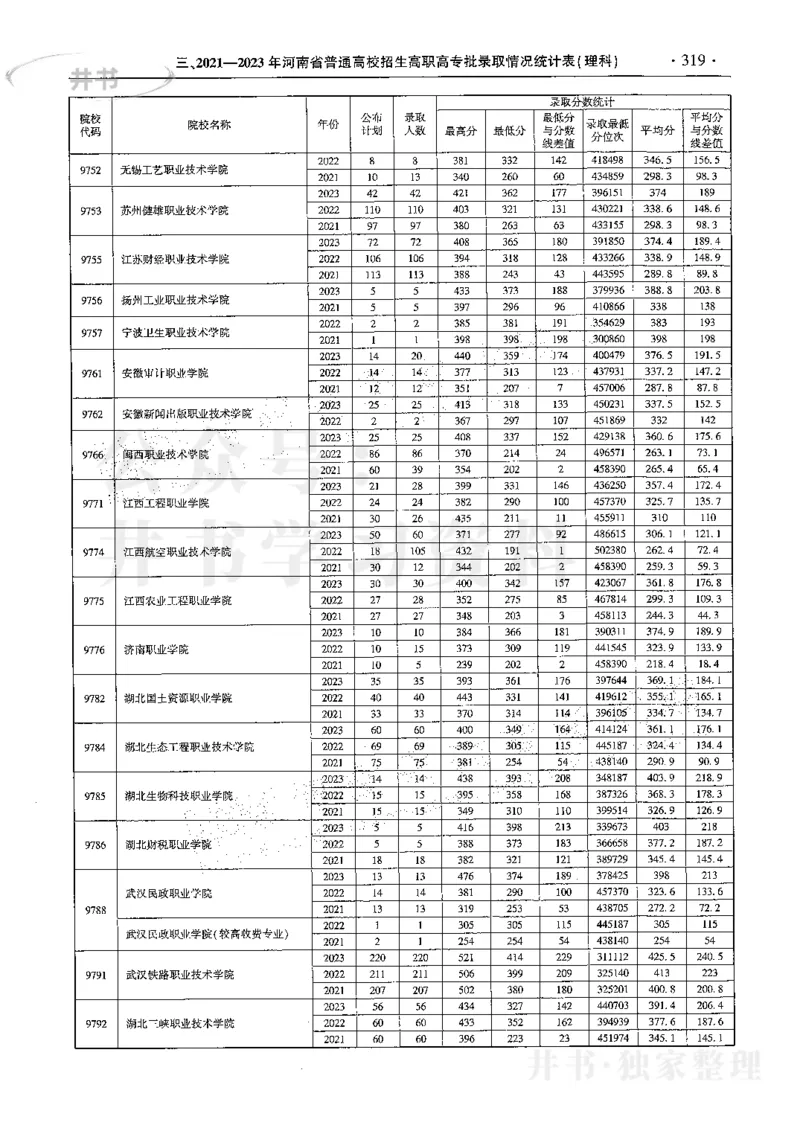 最新2024版2021-2023年理科报考及录取统计_1.高考2025全国各省真题+答案_必看高考志愿填报价值2999_高考志愿填报_13-河南_河南17-23年_河南招生之友全套