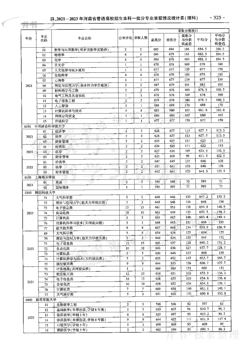 最新2024版2021-2023年理科报考及录取统计_1.高考2025全国各省真题+答案_必看高考志愿填报价值2999_高考志愿填报_13-河南_河南17-23年_河南招生之友全套