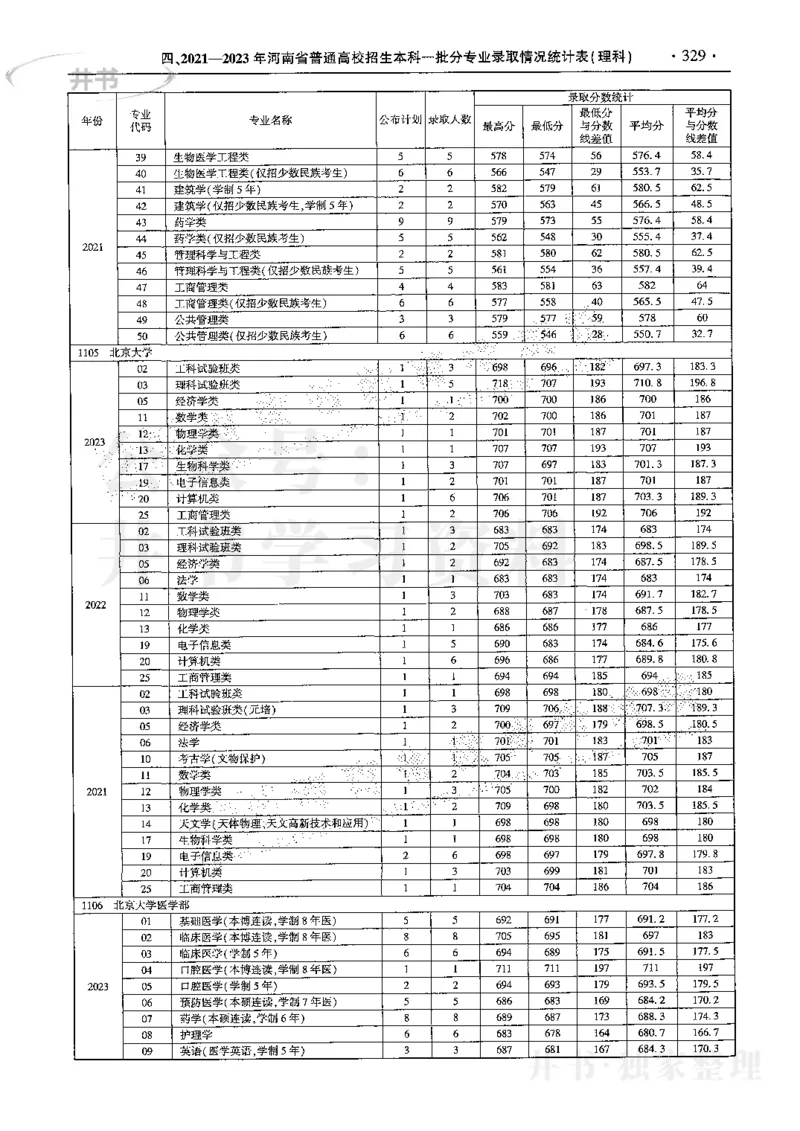 最新2024版2021-2023年理科报考及录取统计_1.高考2025全国各省真题+答案_必看高考志愿填报价值2999_高考志愿填报_13-河南_河南17-23年_河南招生之友全套