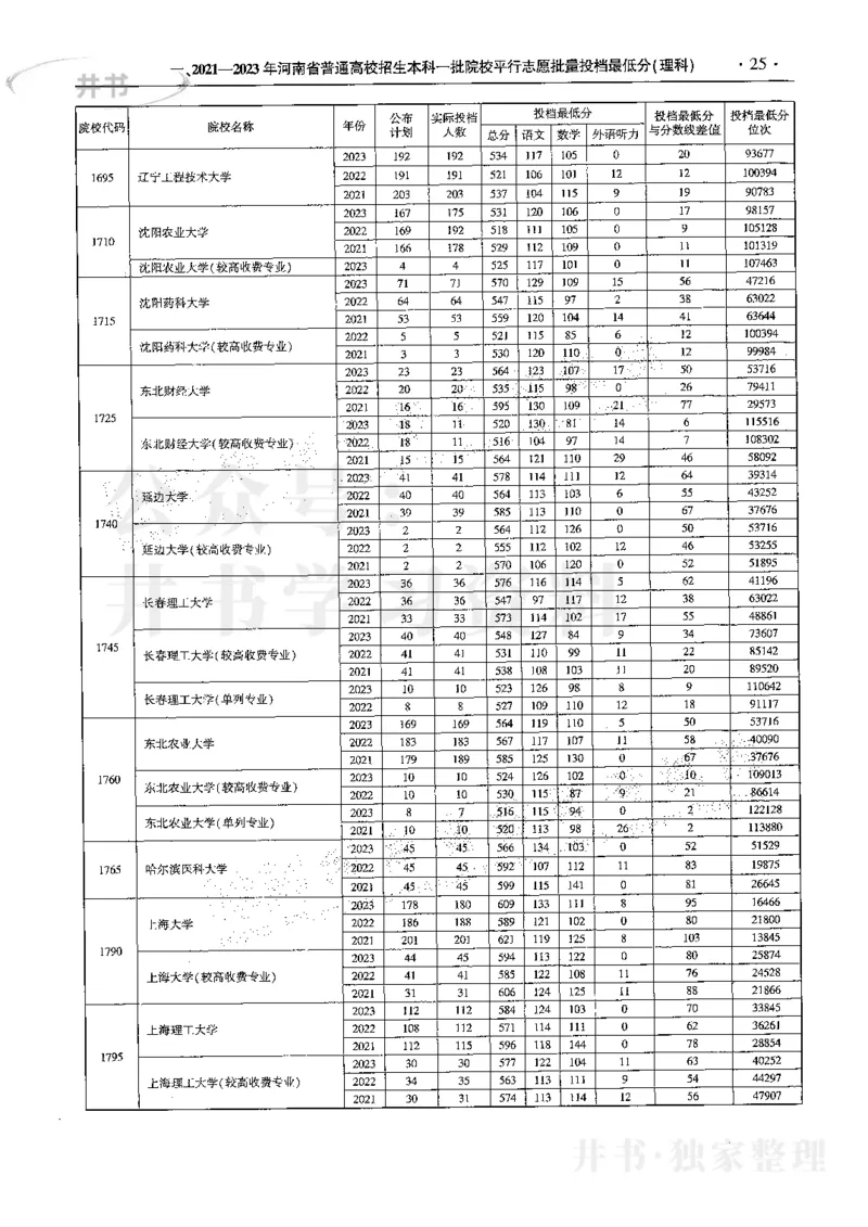 最新2024版2021-2023年理科报考及录取统计_1.高考2025全国各省真题+答案_必看高考志愿填报价值2999_高考志愿填报_13-河南_河南17-23年_河南招生之友全套