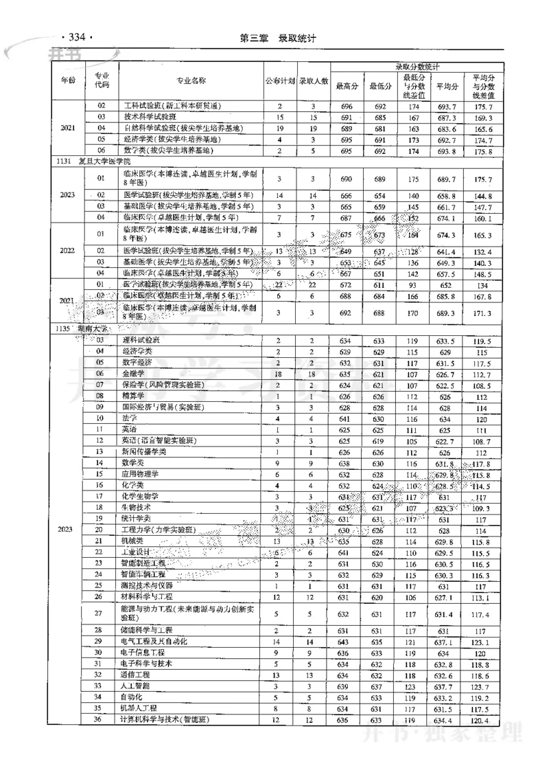 最新2024版2021-2023年理科报考及录取统计_1.高考2025全国各省真题+答案_必看高考志愿填报价值2999_高考志愿填报_13-河南_河南17-23年_河南招生之友全套