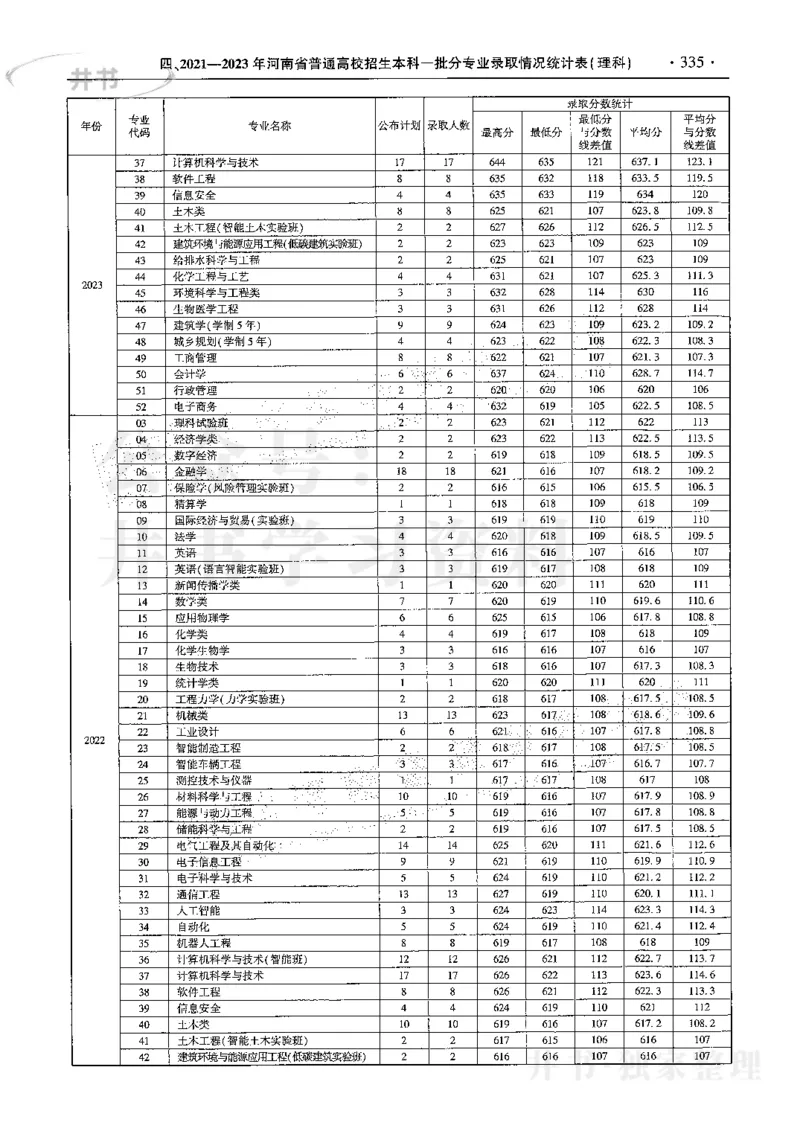 最新2024版2021-2023年理科报考及录取统计_1.高考2025全国各省真题+答案_必看高考志愿填报价值2999_高考志愿填报_13-河南_河南17-23年_河南招生之友全套