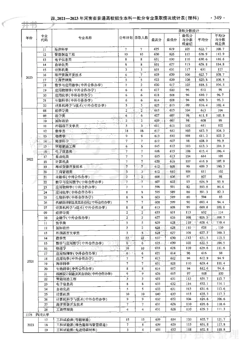 最新2024版2021-2023年理科报考及录取统计_1.高考2025全国各省真题+答案_必看高考志愿填报价值2999_高考志愿填报_13-河南_河南17-23年_河南招生之友全套