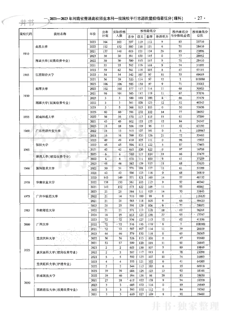 最新2024版2021-2023年理科报考及录取统计_1.高考2025全国各省真题+答案_必看高考志愿填报价值2999_高考志愿填报_13-河南_河南17-23年_河南招生之友全套