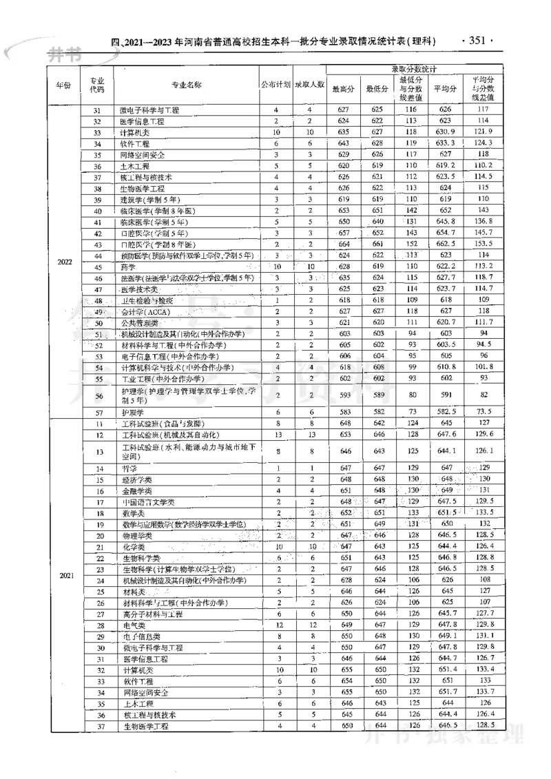 最新2024版2021-2023年理科报考及录取统计_1.高考2025全国各省真题+答案_必看高考志愿填报价值2999_高考志愿填报_13-河南_河南17-23年_河南招生之友全套