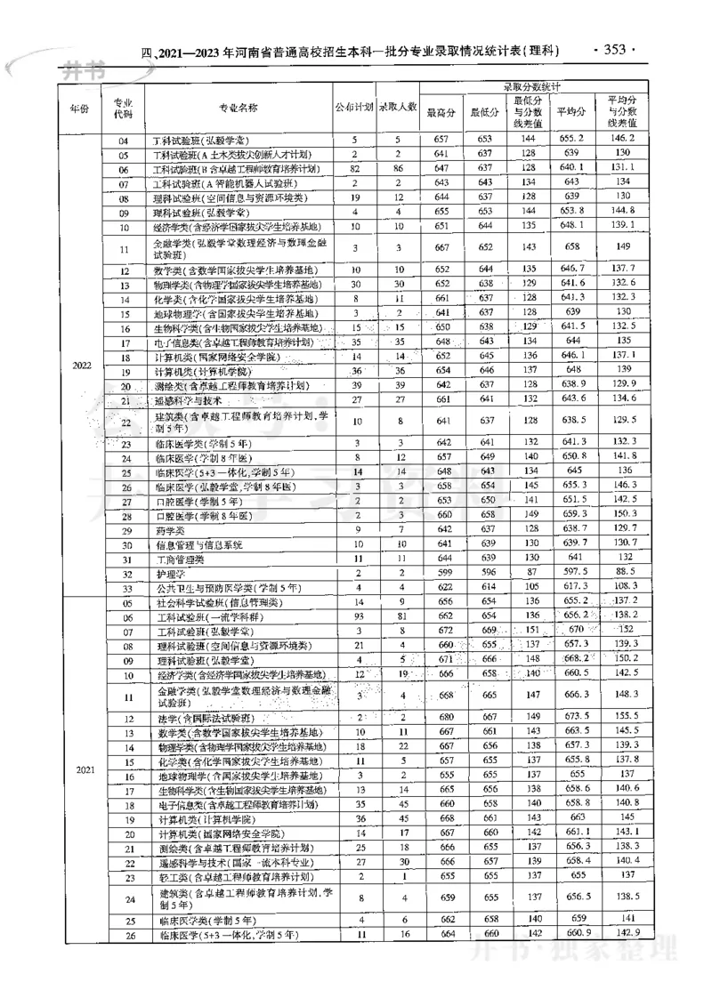 最新2024版2021-2023年理科报考及录取统计_1.高考2025全国各省真题+答案_必看高考志愿填报价值2999_高考志愿填报_13-河南_河南17-23年_河南招生之友全套