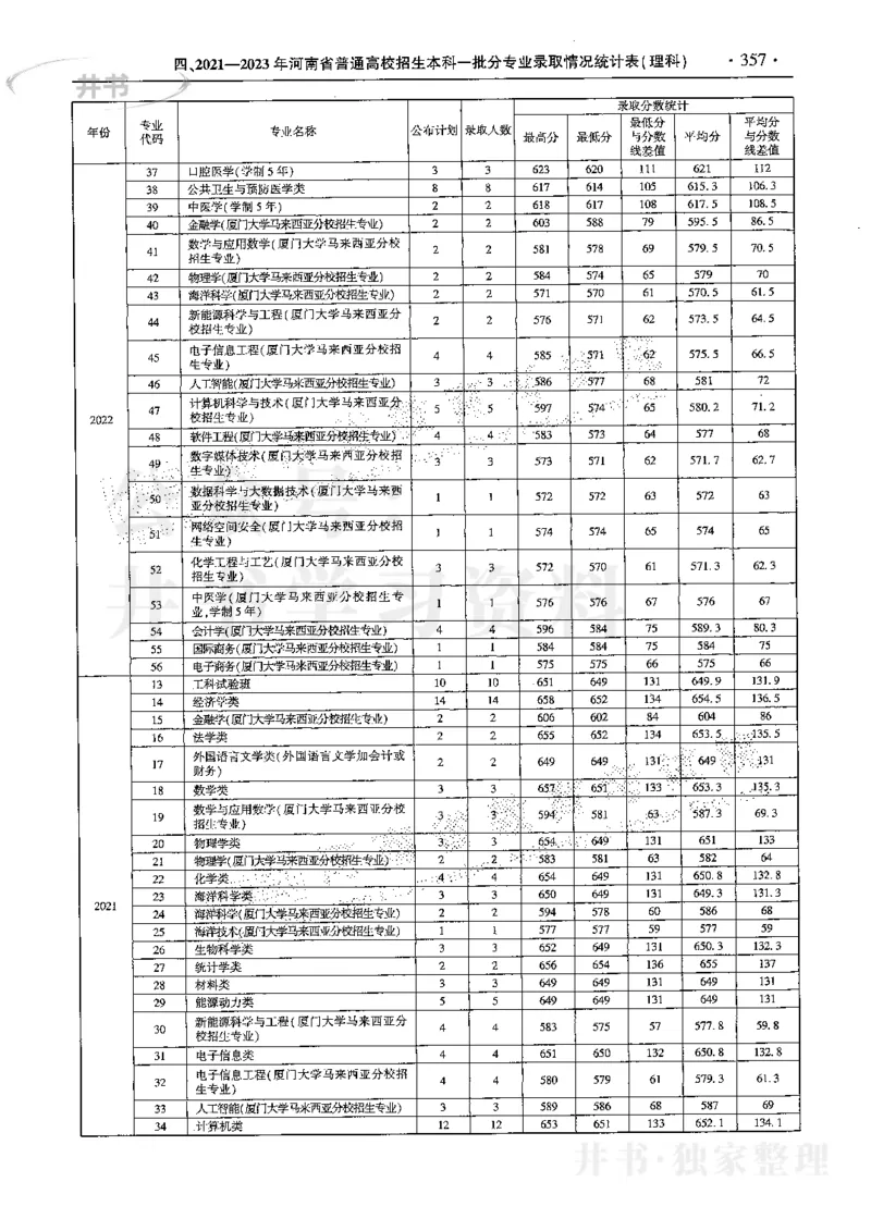 最新2024版2021-2023年理科报考及录取统计_1.高考2025全国各省真题+答案_必看高考志愿填报价值2999_高考志愿填报_13-河南_河南17-23年_河南招生之友全套