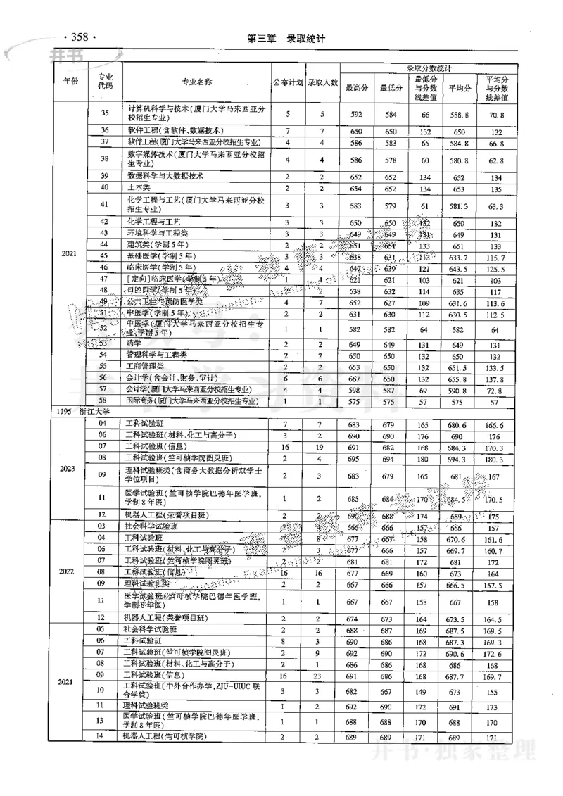 最新2024版2021-2023年理科报考及录取统计_1.高考2025全国各省真题+答案_必看高考志愿填报价值2999_高考志愿填报_13-河南_河南17-23年_河南招生之友全套