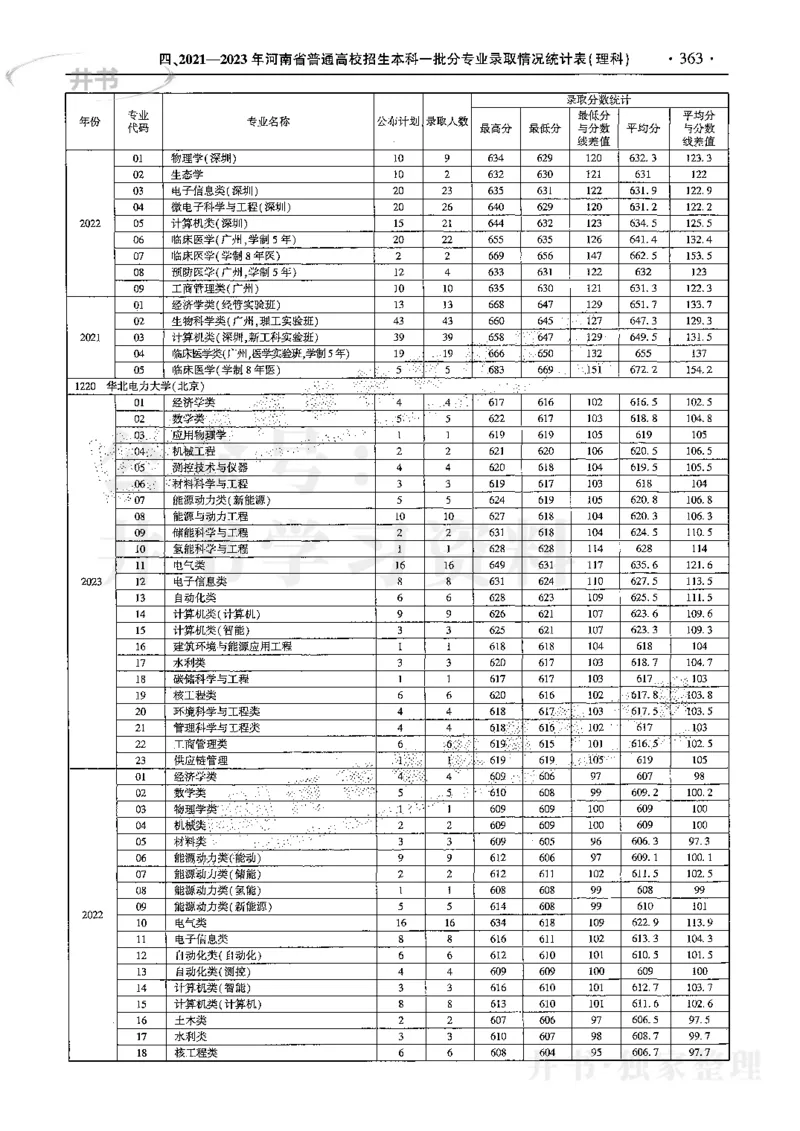 最新2024版2021-2023年理科报考及录取统计_1.高考2025全国各省真题+答案_必看高考志愿填报价值2999_高考志愿填报_13-河南_河南17-23年_河南招生之友全套