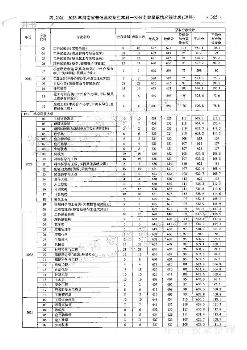 最新2024版2021-2023年理科报考及录取统计_1.高考2025全国各省真题+答案_必看高考志愿填报价值2999_高考志愿填报_13-河南_河南17-23年_河南招生之友全套