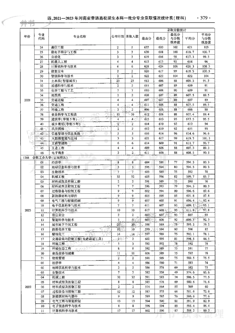 最新2024版2021-2023年理科报考及录取统计_1.高考2025全国各省真题+答案_必看高考志愿填报价值2999_高考志愿填报_13-河南_河南17-23年_河南招生之友全套