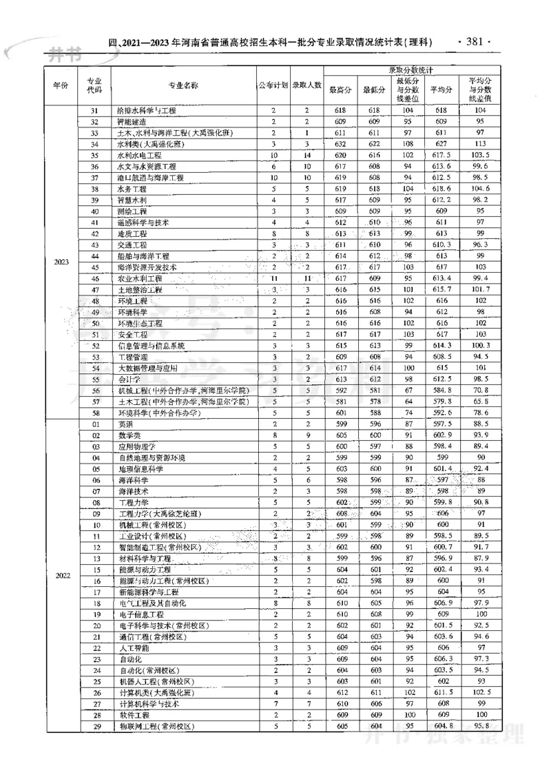 最新2024版2021-2023年理科报考及录取统计_1.高考2025全国各省真题+答案_必看高考志愿填报价值2999_高考志愿填报_13-河南_河南17-23年_河南招生之友全套