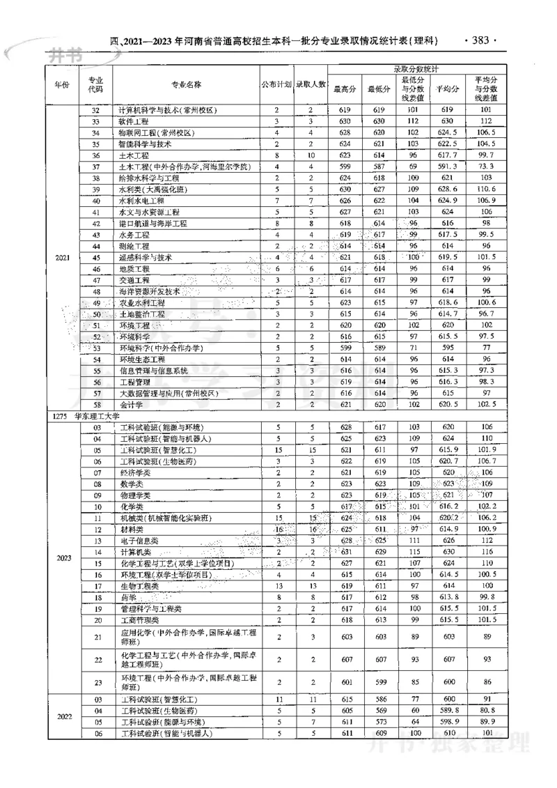 最新2024版2021-2023年理科报考及录取统计_1.高考2025全国各省真题+答案_必看高考志愿填报价值2999_高考志愿填报_13-河南_河南17-23年_河南招生之友全套
