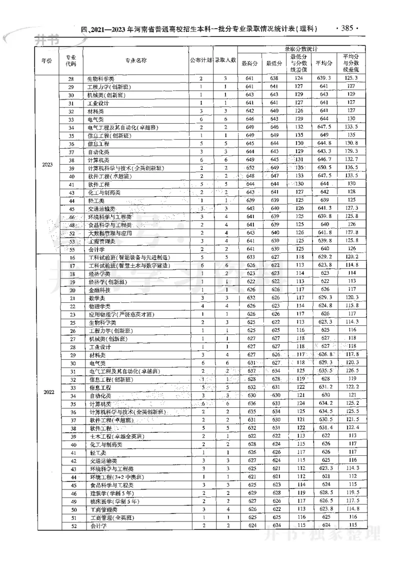 最新2024版2021-2023年理科报考及录取统计_1.高考2025全国各省真题+答案_必看高考志愿填报价值2999_高考志愿填报_13-河南_河南17-23年_河南招生之友全套