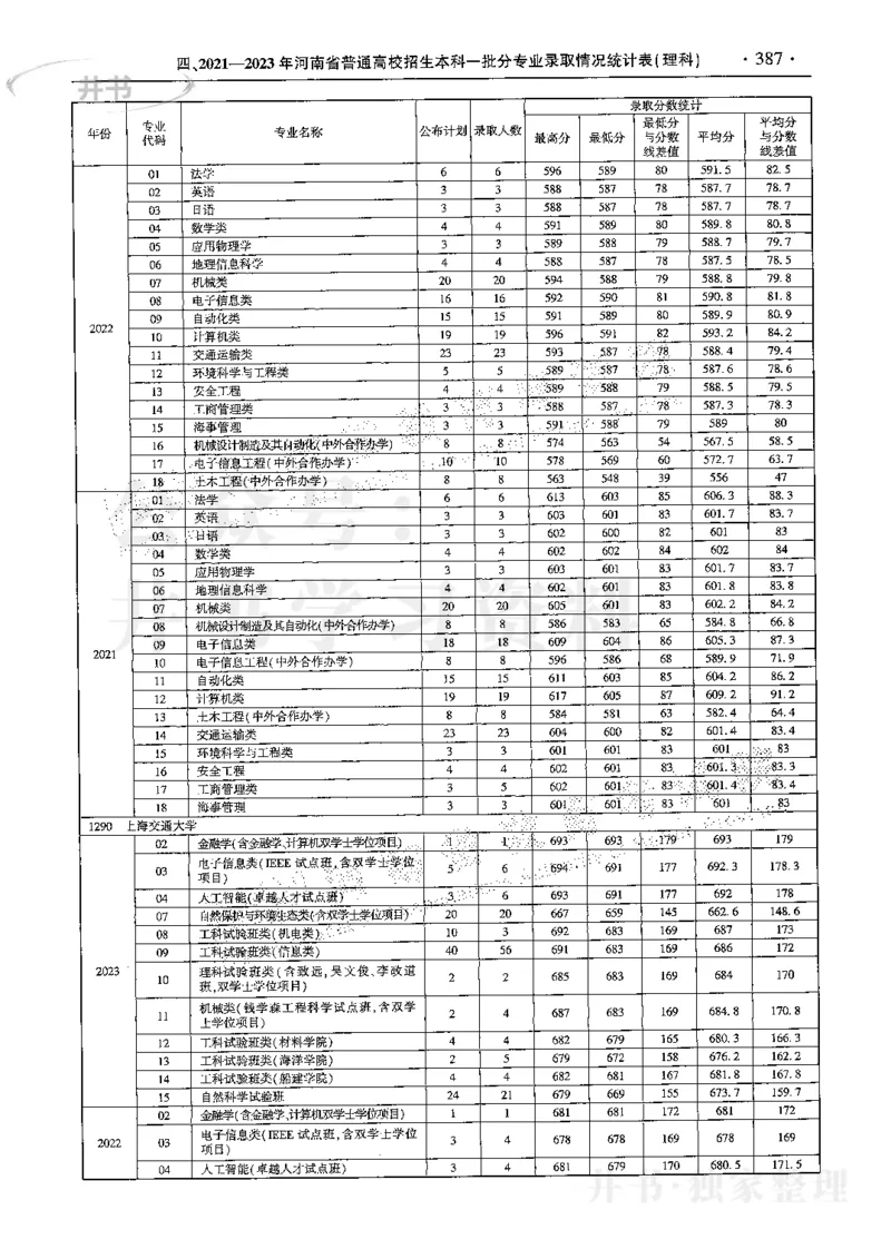 最新2024版2021-2023年理科报考及录取统计_1.高考2025全国各省真题+答案_必看高考志愿填报价值2999_高考志愿填报_13-河南_河南17-23年_河南招生之友全套