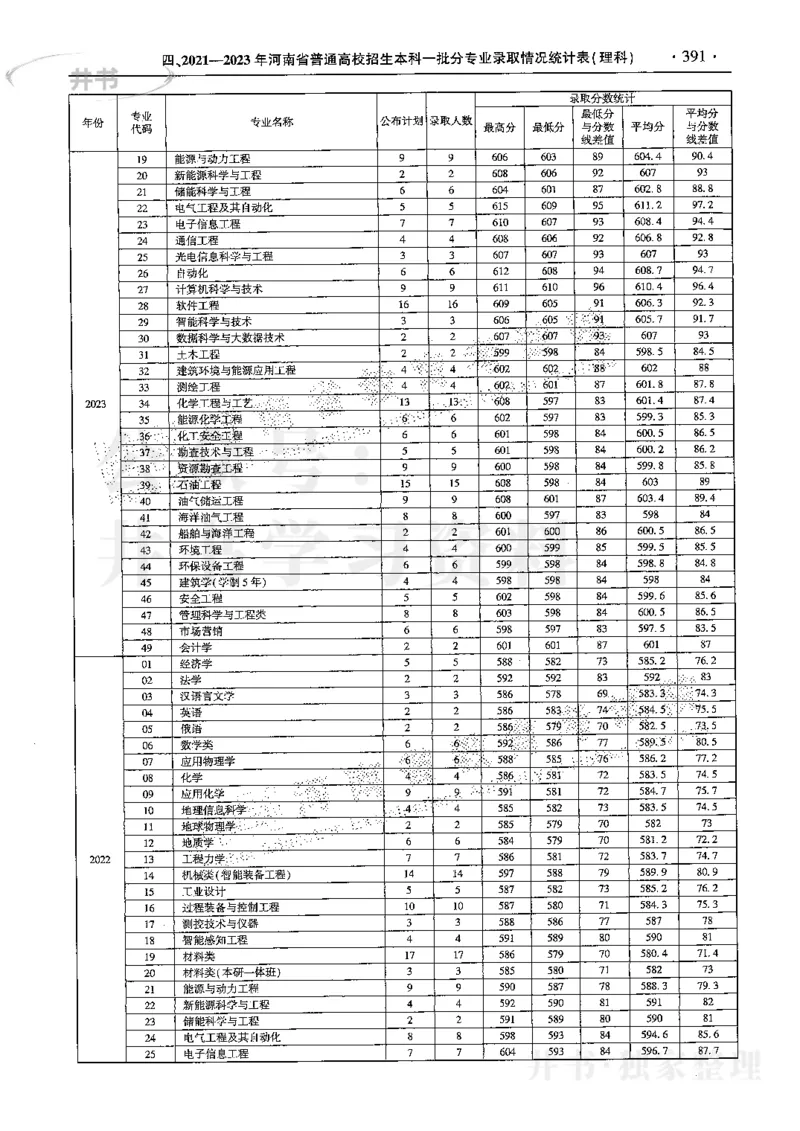 最新2024版2021-2023年理科报考及录取统计_1.高考2025全国各省真题+答案_必看高考志愿填报价值2999_高考志愿填报_13-河南_河南17-23年_河南招生之友全套