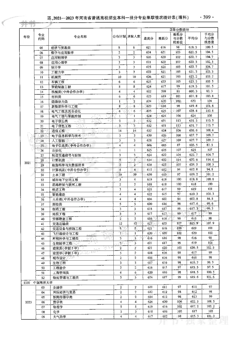 最新2024版2021-2023年理科报考及录取统计_1.高考2025全国各省真题+答案_必看高考志愿填报价值2999_高考志愿填报_13-河南_河南17-23年_河南招生之友全套