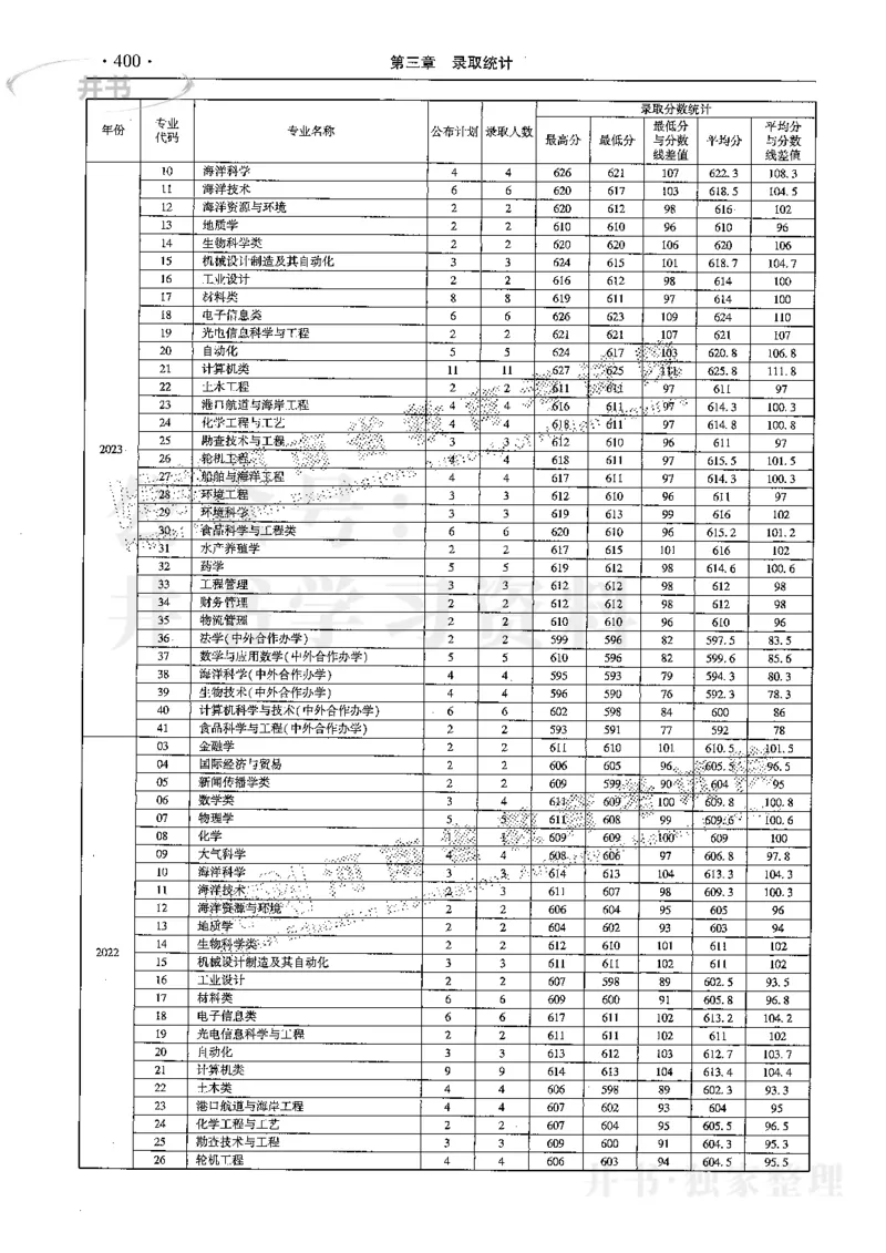 最新2024版2021-2023年理科报考及录取统计_1.高考2025全国各省真题+答案_必看高考志愿填报价值2999_高考志愿填报_13-河南_河南17-23年_河南招生之友全套