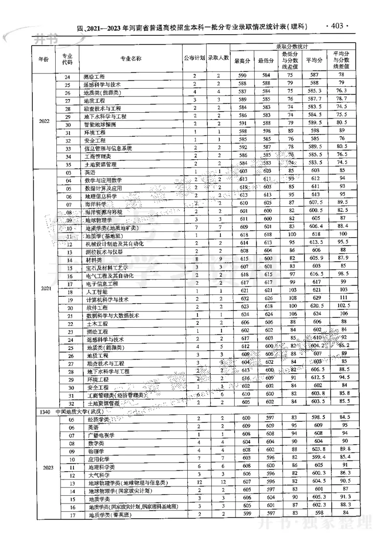 最新2024版2021-2023年理科报考及录取统计_1.高考2025全国各省真题+答案_必看高考志愿填报价值2999_高考志愿填报_13-河南_河南17-23年_河南招生之友全套
