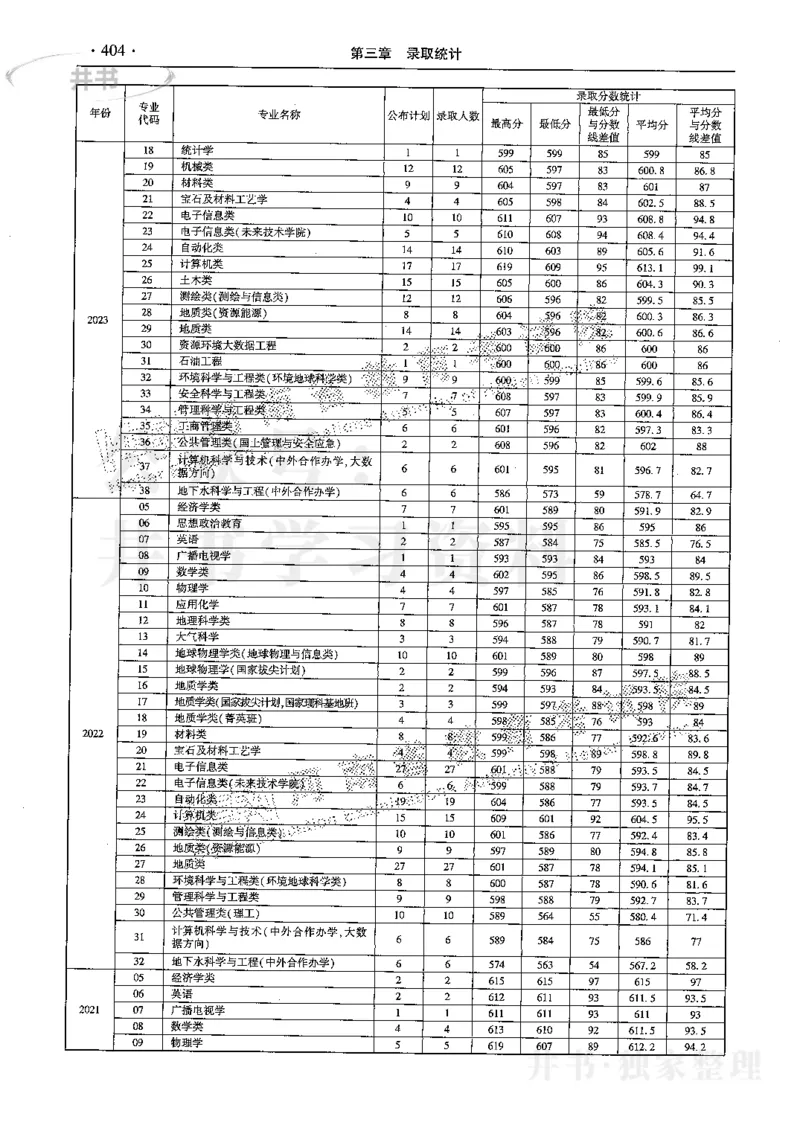 最新2024版2021-2023年理科报考及录取统计_1.高考2025全国各省真题+答案_必看高考志愿填报价值2999_高考志愿填报_13-河南_河南17-23年_河南招生之友全套