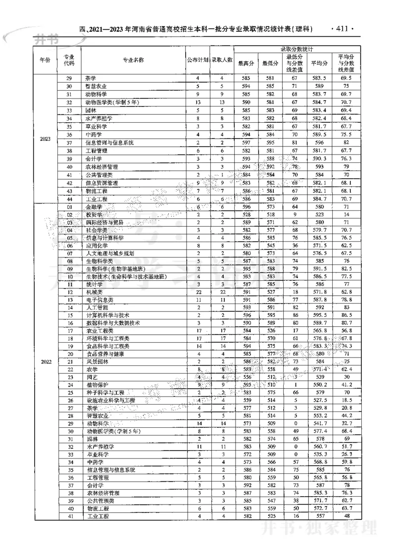 最新2024版2021-2023年理科报考及录取统计_1.高考2025全国各省真题+答案_必看高考志愿填报价值2999_高考志愿填报_13-河南_河南17-23年_河南招生之友全套