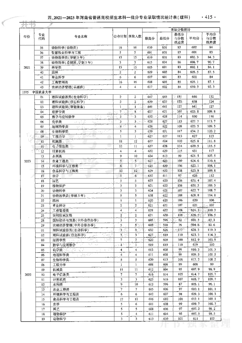 最新2024版2021-2023年理科报考及录取统计_1.高考2025全国各省真题+答案_必看高考志愿填报价值2999_高考志愿填报_13-河南_河南17-23年_河南招生之友全套