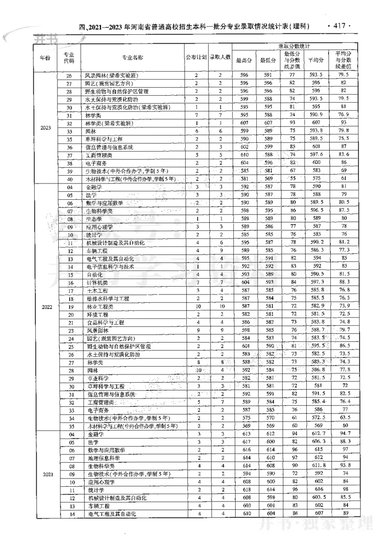 最新2024版2021-2023年理科报考及录取统计_1.高考2025全国各省真题+答案_必看高考志愿填报价值2999_高考志愿填报_13-河南_河南17-23年_河南招生之友全套