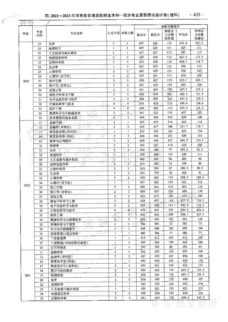 最新2024版2021-2023年理科报考及录取统计_1.高考2025全国各省真题+答案_必看高考志愿填报价值2999_高考志愿填报_13-河南_河南17-23年_河南招生之友全套